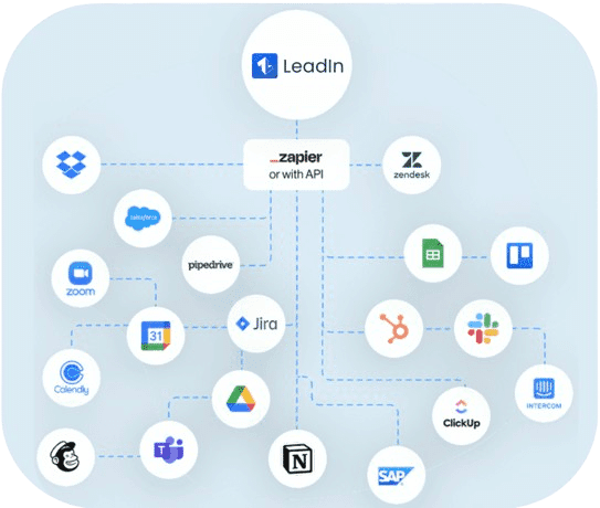 Interface Leadin montrant l’intégration de workflows et la synchronisation de données avec Zapier, Make et une API.